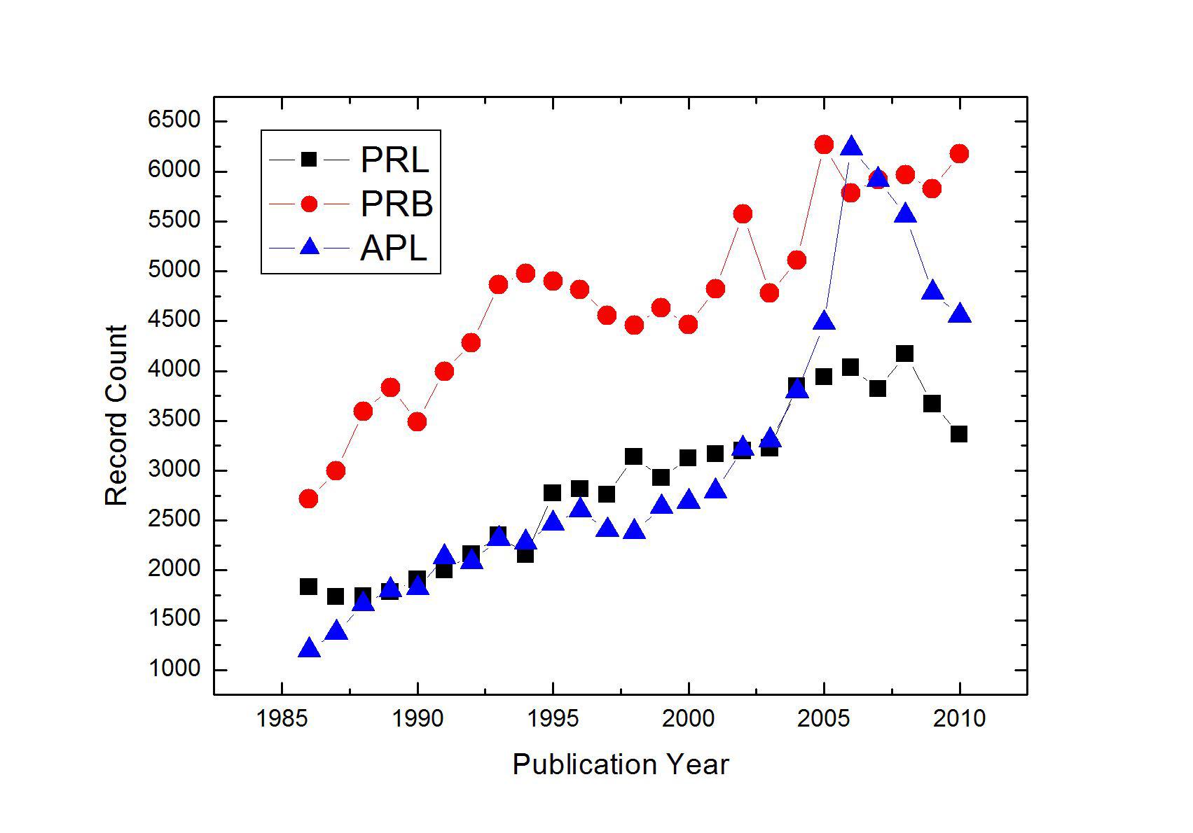 Trend of the total number of papers published in a journal in each year.