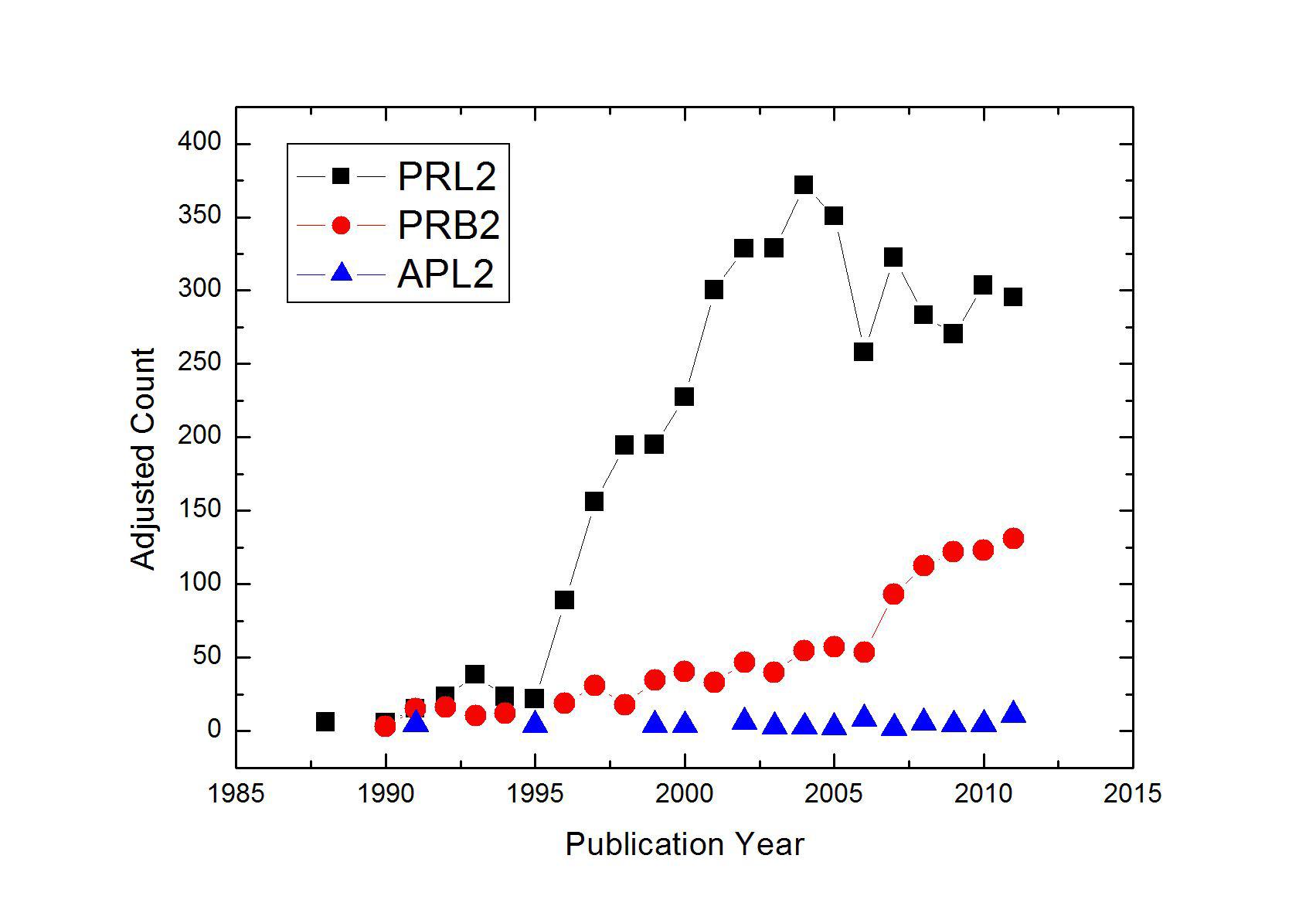 The adjusted number of papers published in PRL, PRB and APL in each year on Bose-Einstein.