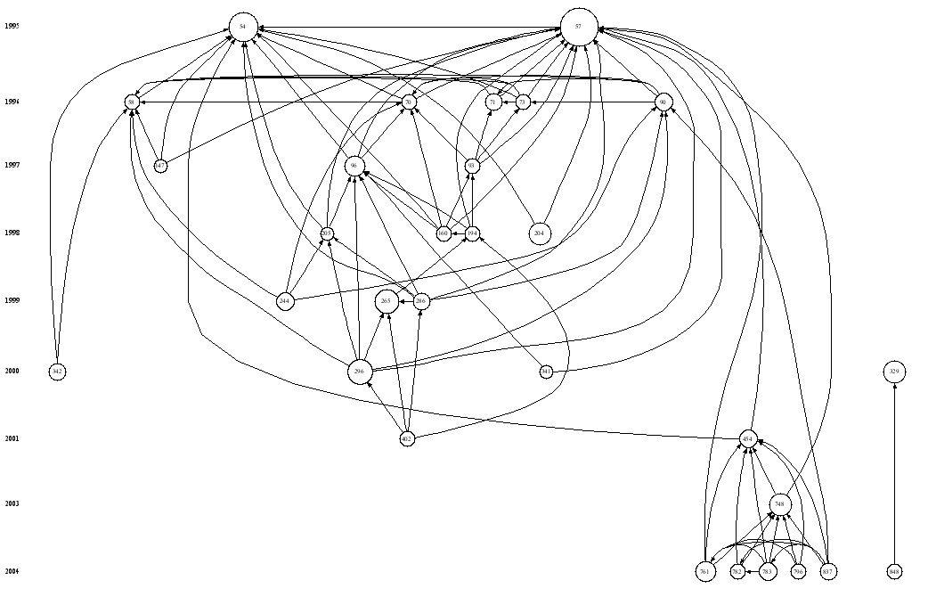 citation relation between top-30 papers on Bose-Einstein.