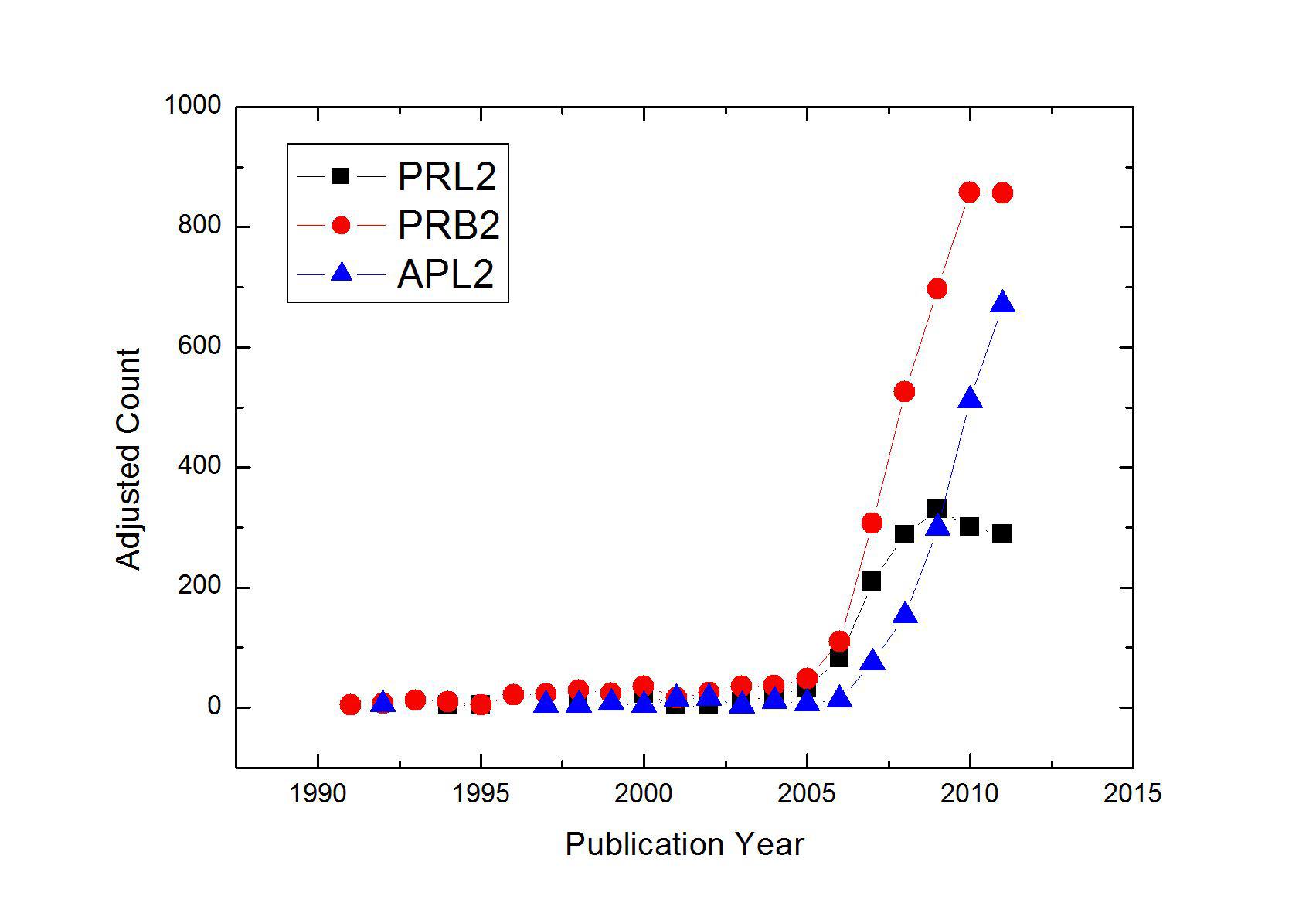 The adjusted number of papers published in PRL, PRB and APL in each year on Graphene.