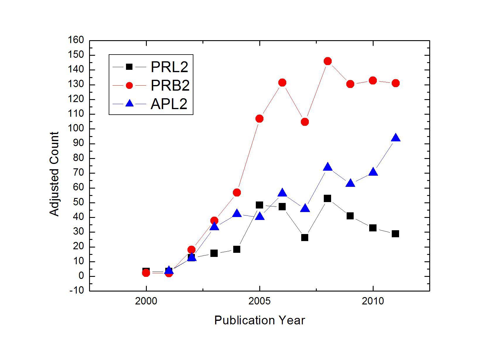 The adjusted number of papers published in PRL, PRB and APL in each year on Spintronics.