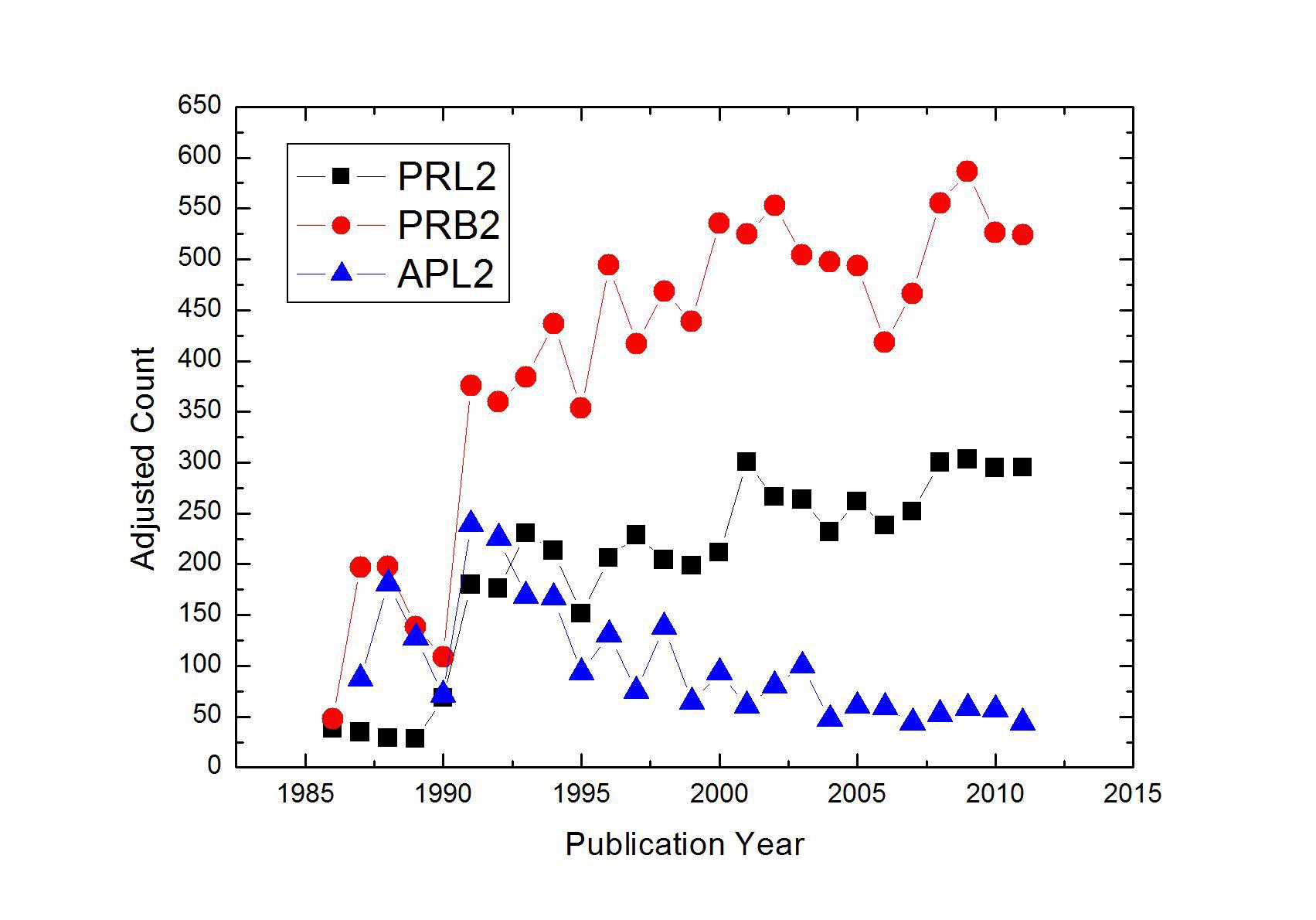 Adjusted count of publications related with Superconductor