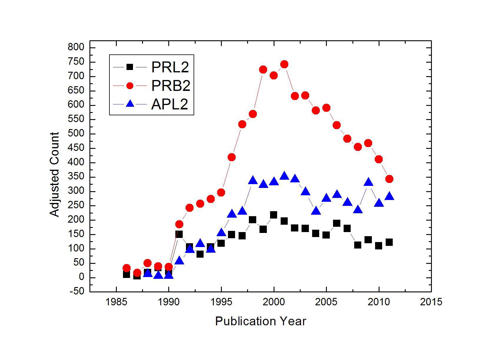Adjusted count of publications related with Ⅱ Magnetoresistance.