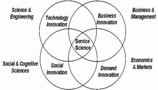 서비스 사이언스 관련 지식체계자료: 서비스 사이언스(2008)