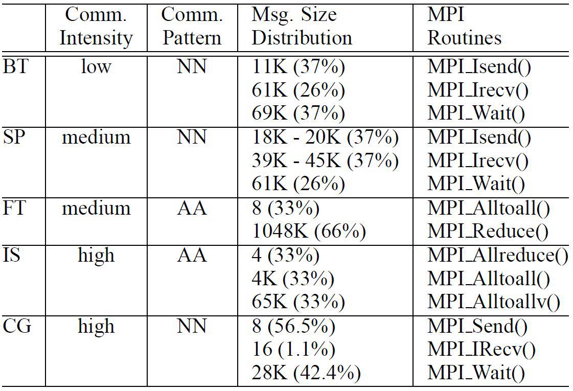 NPB 벤치마크의 통신 비율, 통신 패턴, 메시지크기, MPI 루틴
