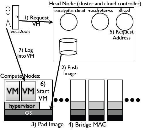 Eucalyptus 가상머신 프로비저닝 절차