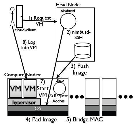 Nimbus 가상머신 프로비저닝 절차