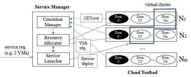 네트워크 I/O-aware 가상 클러스터 동적 배치 기법