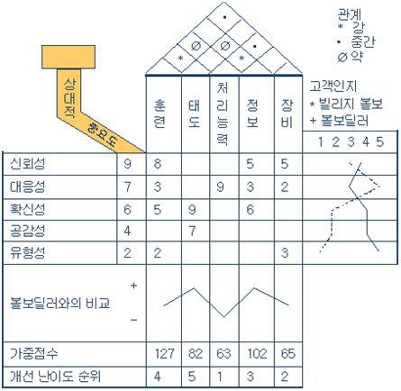 빌리지 볼보의 품질기능전개