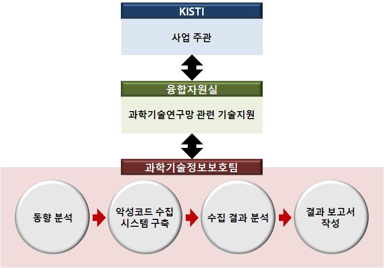 System of the Research Project