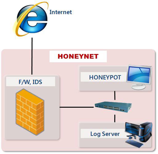 Classic Honeynet