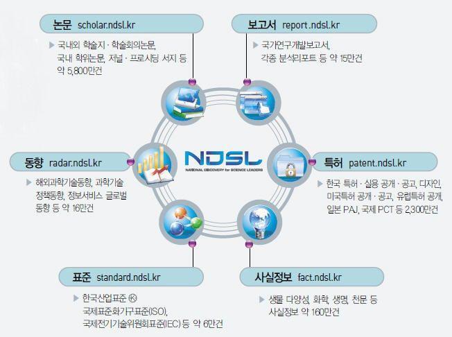 NDSL 콘텐츠 현황