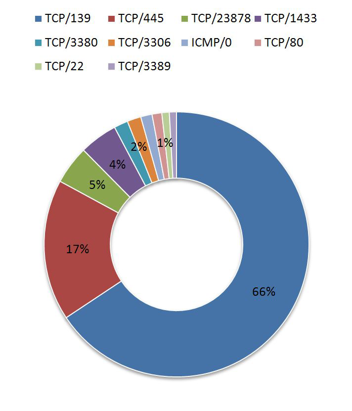 Top 10 of Target port in May (Honeynet)