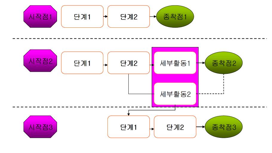 Process map