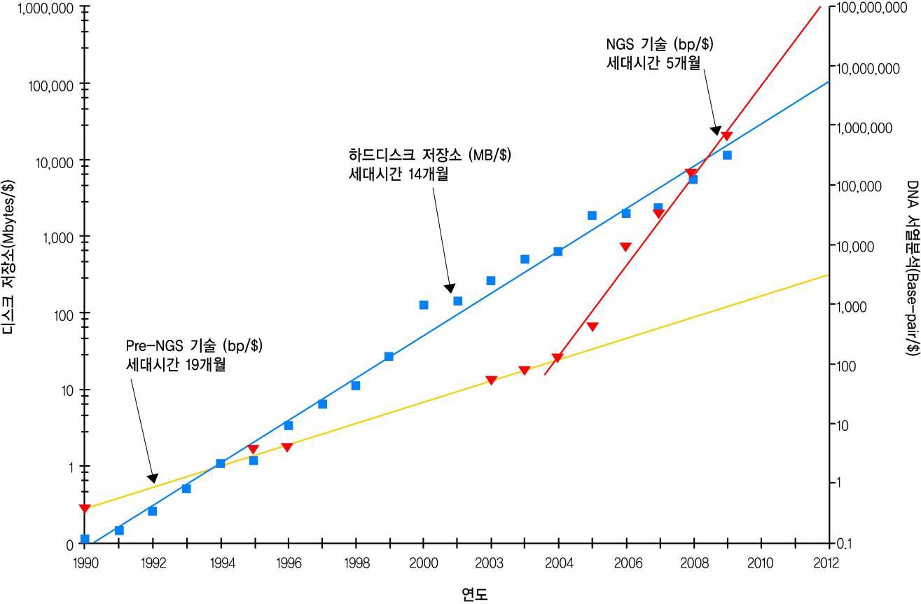 하드디스크 발전 속도와 시퀀싱 기술의 발전 속도 비교