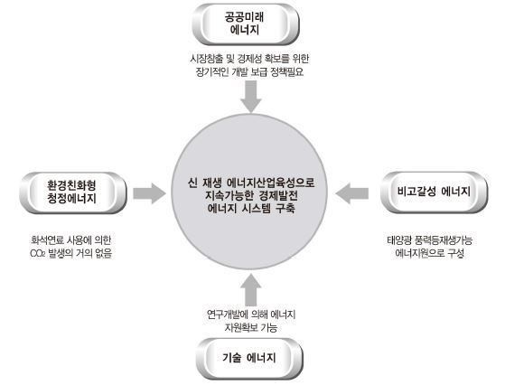 신재생에너지의 특성