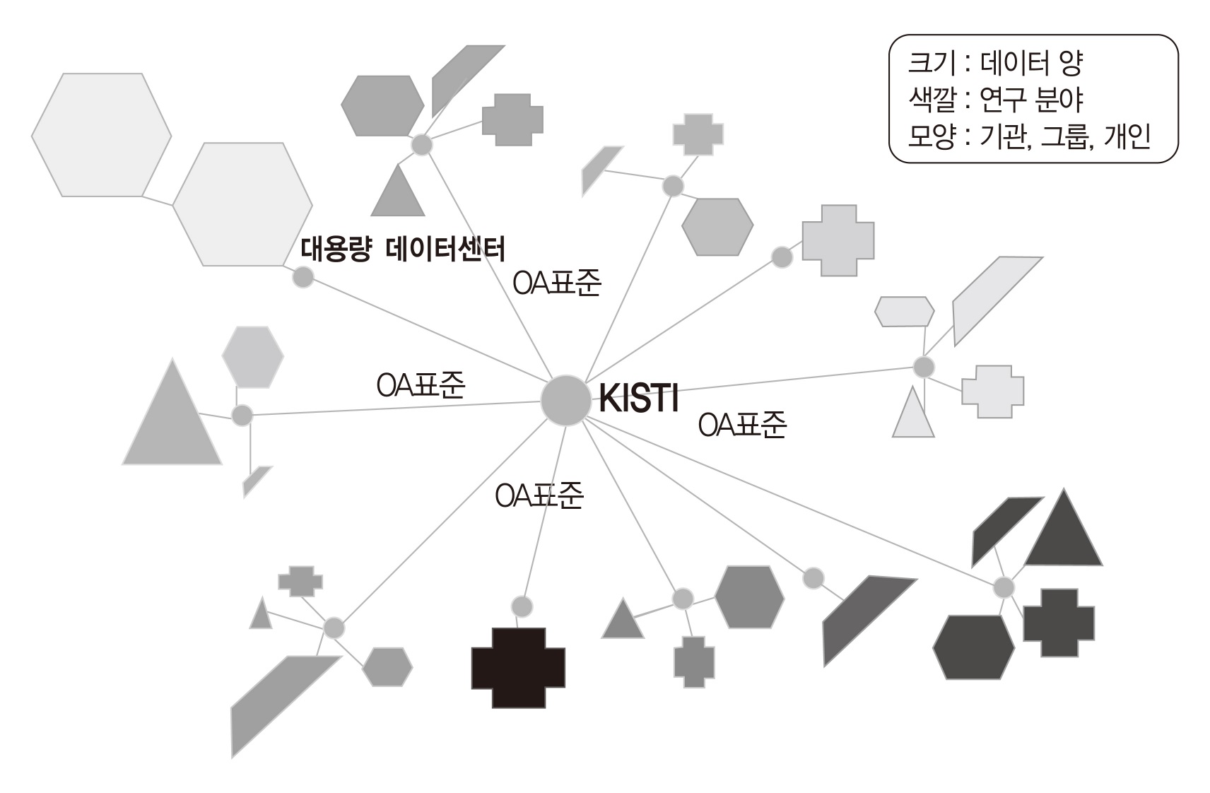 분야별 과학데이터의 통합 포털 서비스 체제 구축