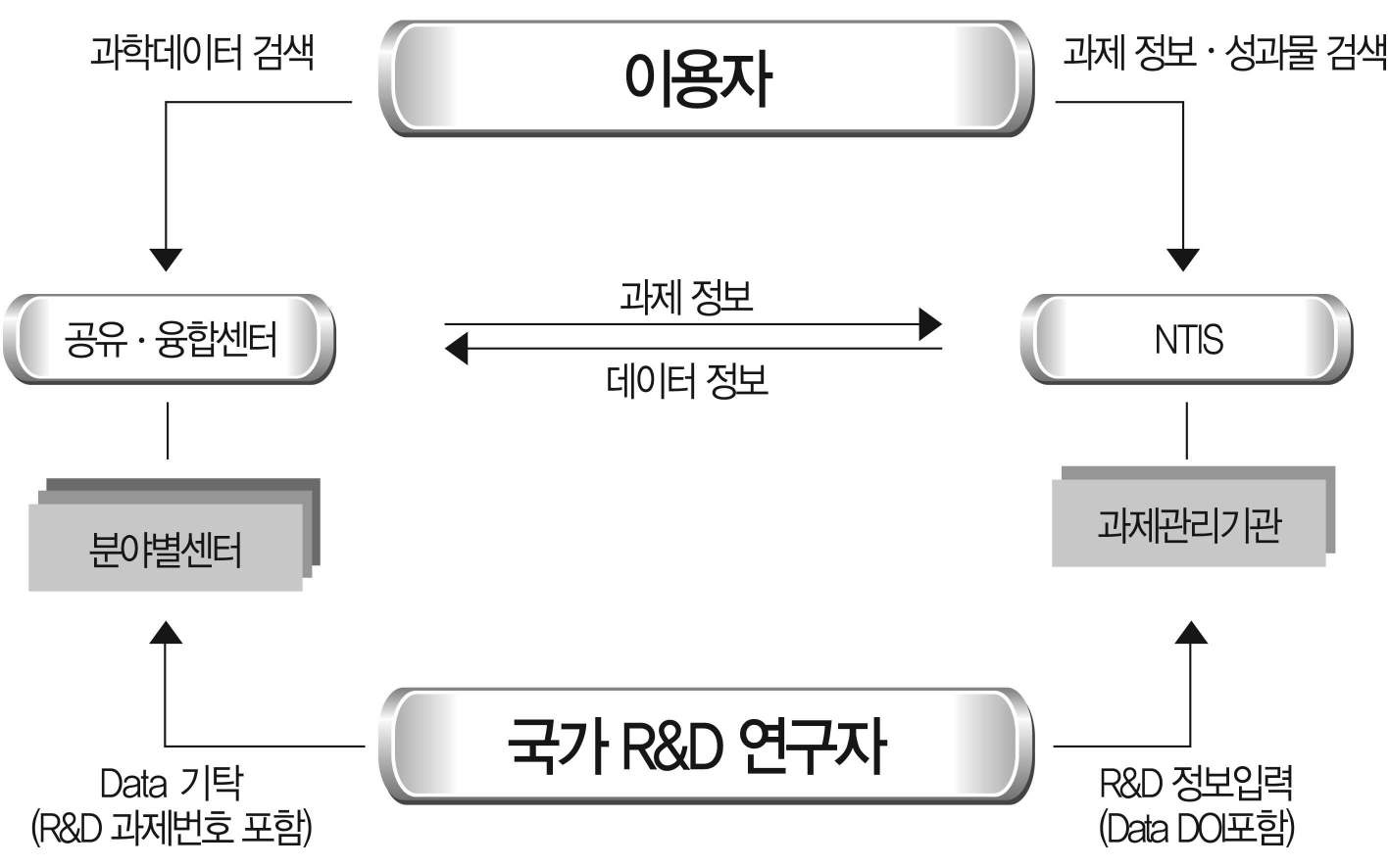 국가과학데이터공유⋅융합센터와 NTIS와의 협력모델