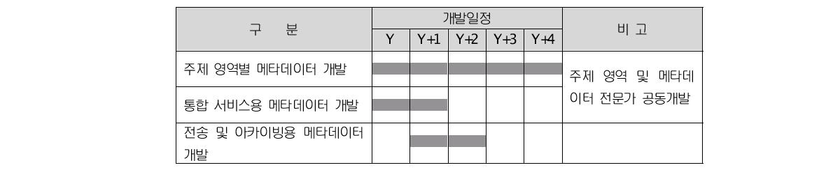 연차별 과학데이터 메타데이터 개발 일정