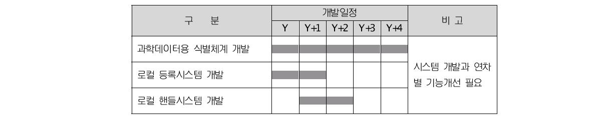 연차별 식별체계기반의 과학데이터 개발 일정