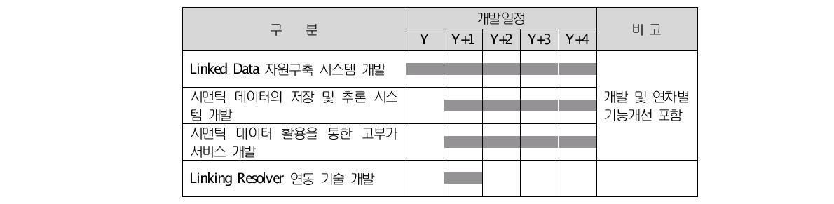 연차별 하이브리드형 Knowledge Base 시스템 개발