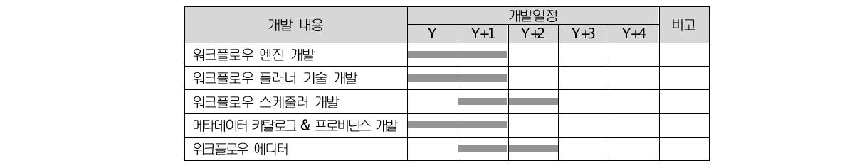 연차별 워크플로우 개발 일정