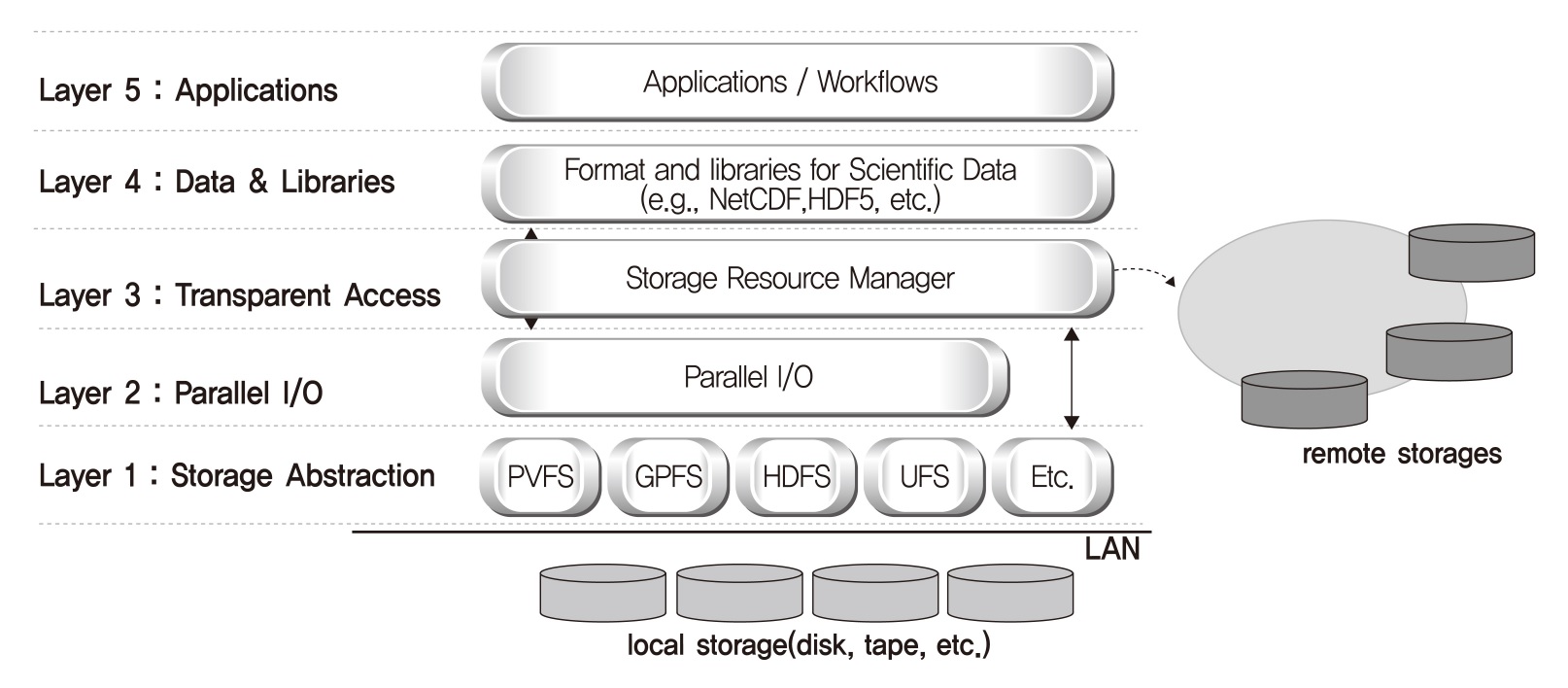 과학데이터 관리를 위한 I/O 시스템 계층 구조