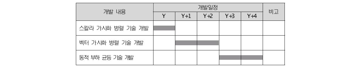 연차별 가시화 알고리즘의 동적 병렬화 개발 일정