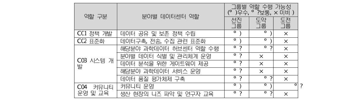 분야별데이터센터 그룹별 역할 수행 가능성