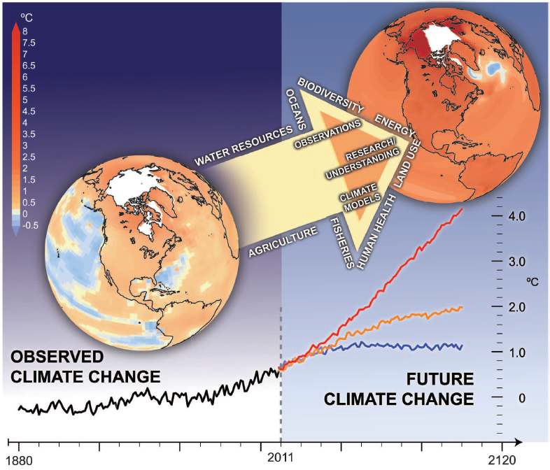 미래 기후 변화에 대응하기 위한 다학제간 연구