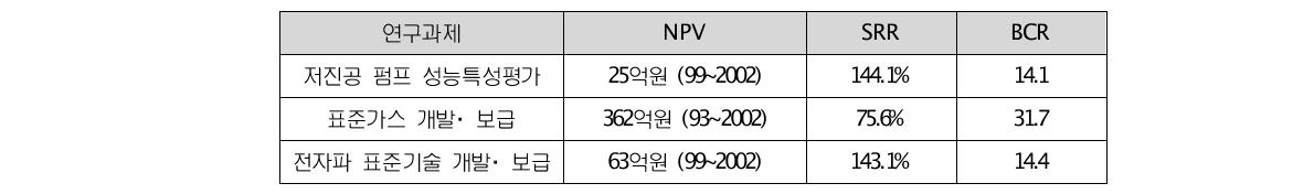 한국표준연구원의 연구사례