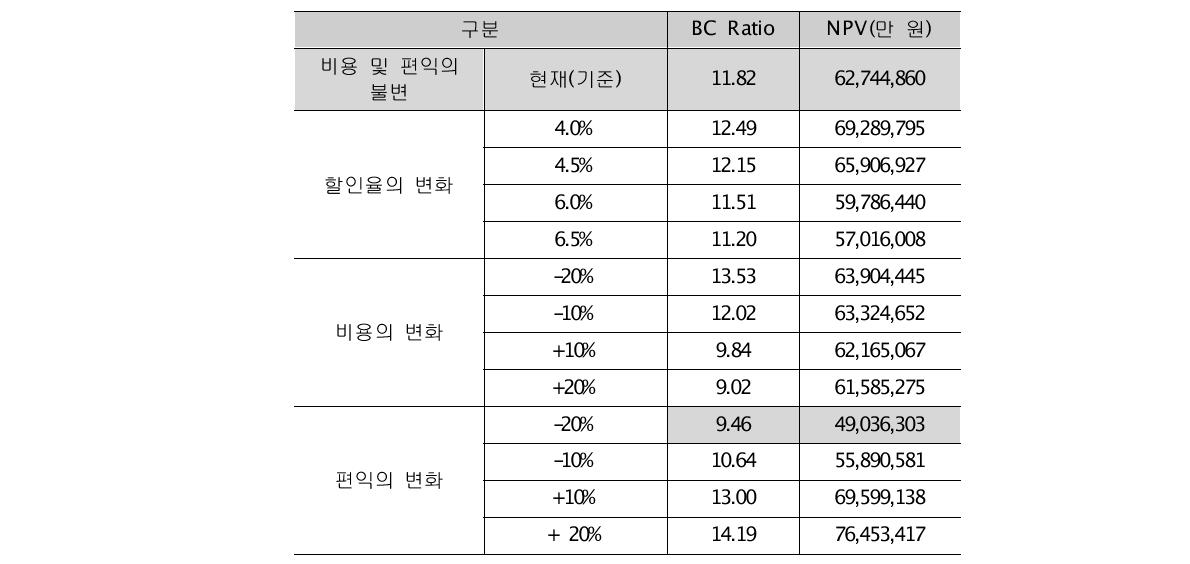 천문분야 민감도 분석결과