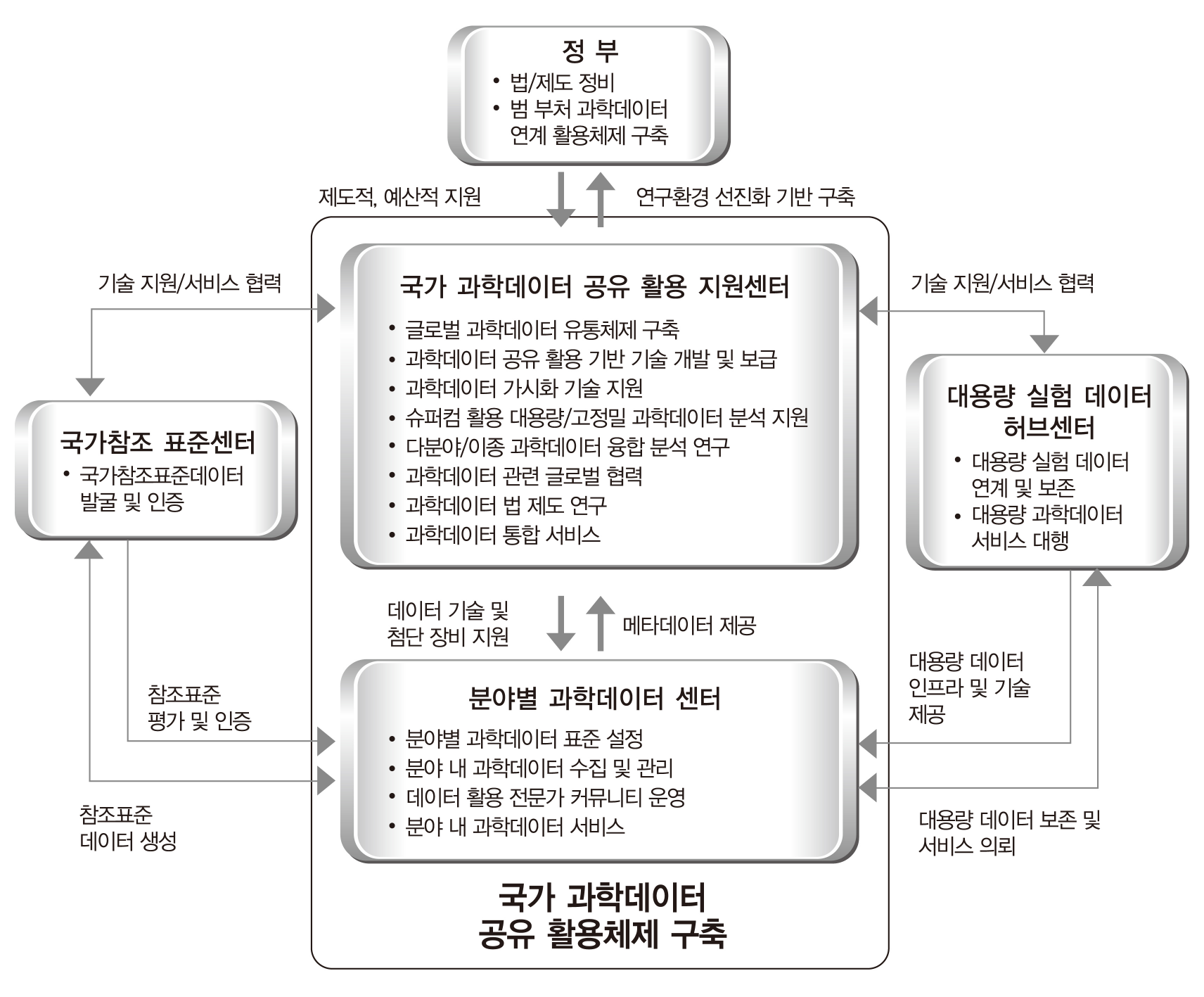 달성 추진체계