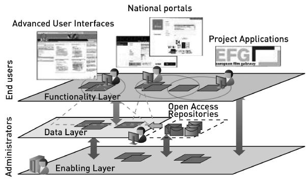 DRIVER Infrastructure