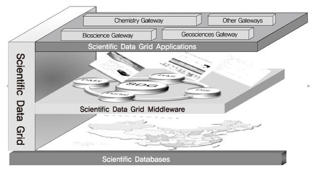 Scientific Data Grid 개념도