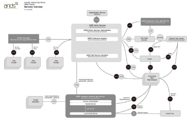 System Architecture Diagram for the ANDS-hosted Service