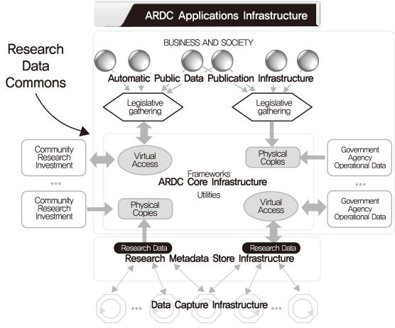 ARDC Infrastructure