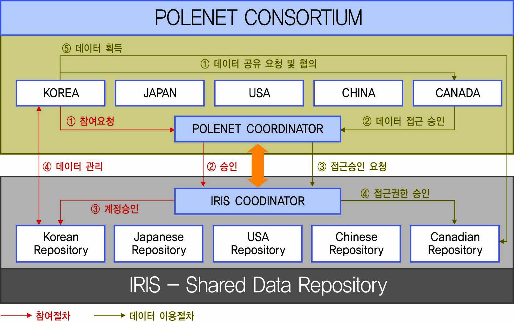 POLENET의 데이터 수집 및 공규 개념도