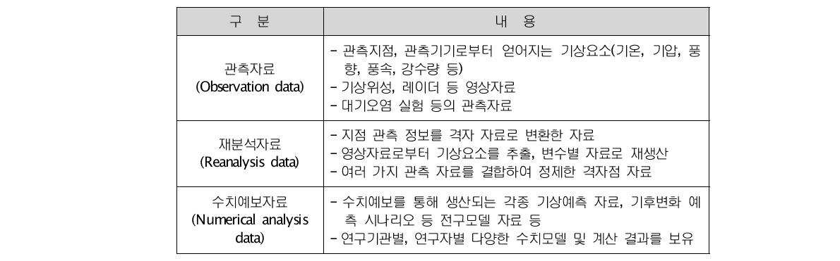 대기과학 분야 과학데이터의 종류