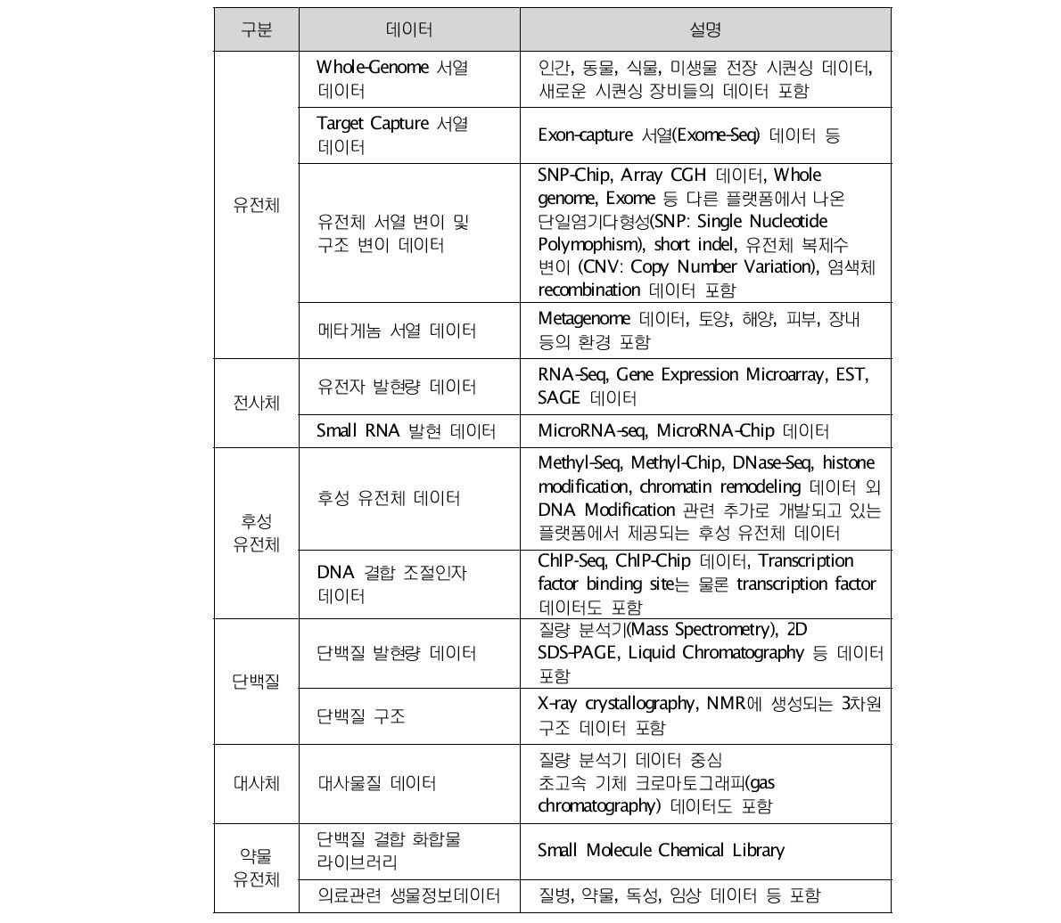 생물정보데이터 중점 분야