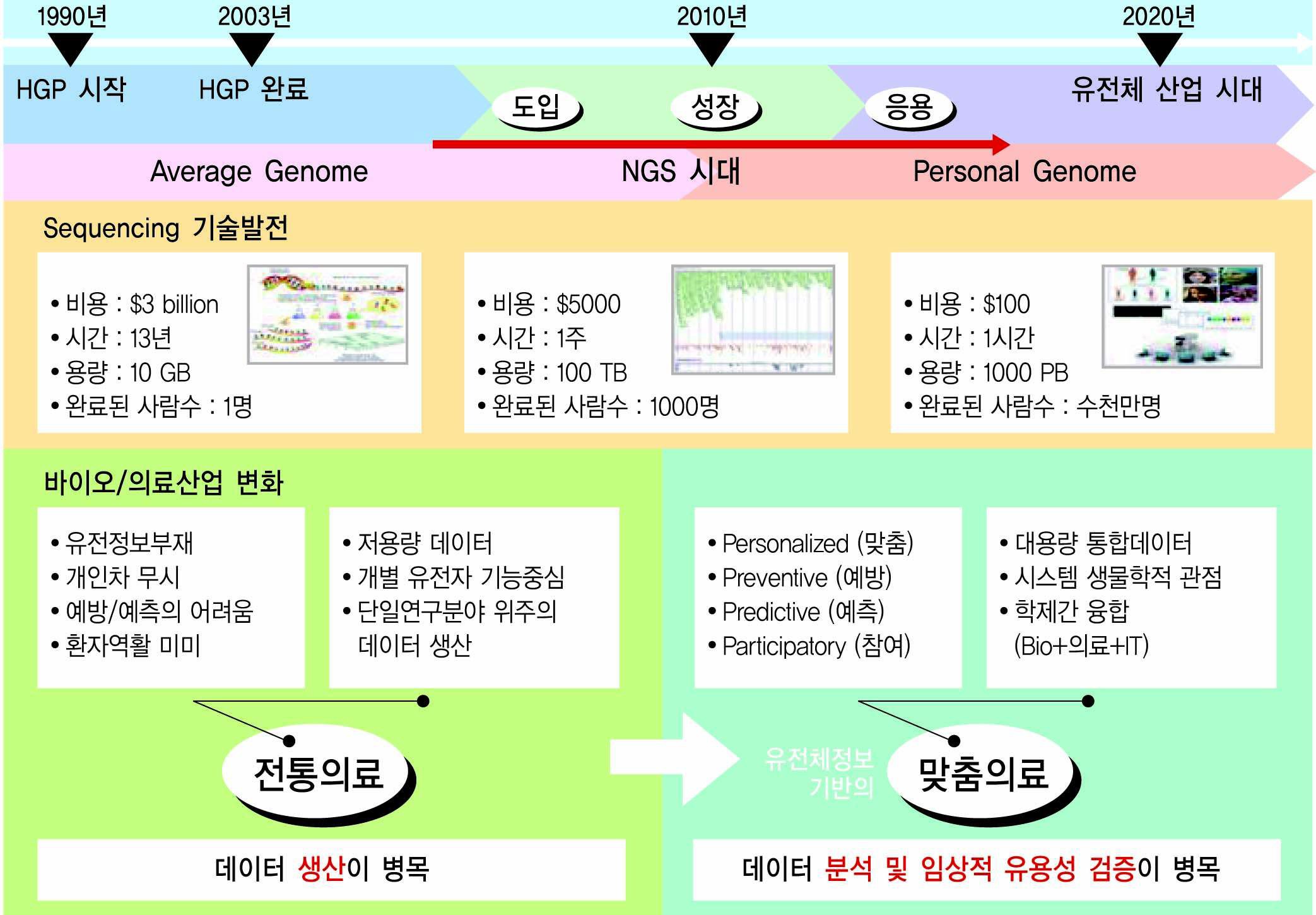 유전체 기술의 발달에 따른 개인 유전체 시대와 생물정보데이터의 활용 모델