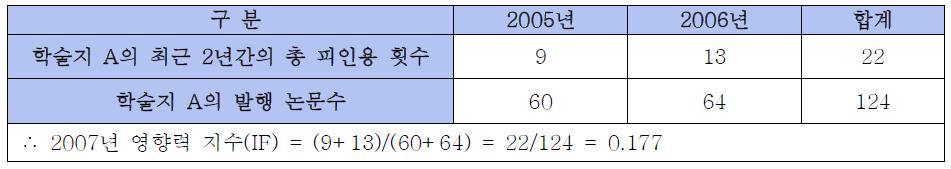 Calculation of Journal IF
