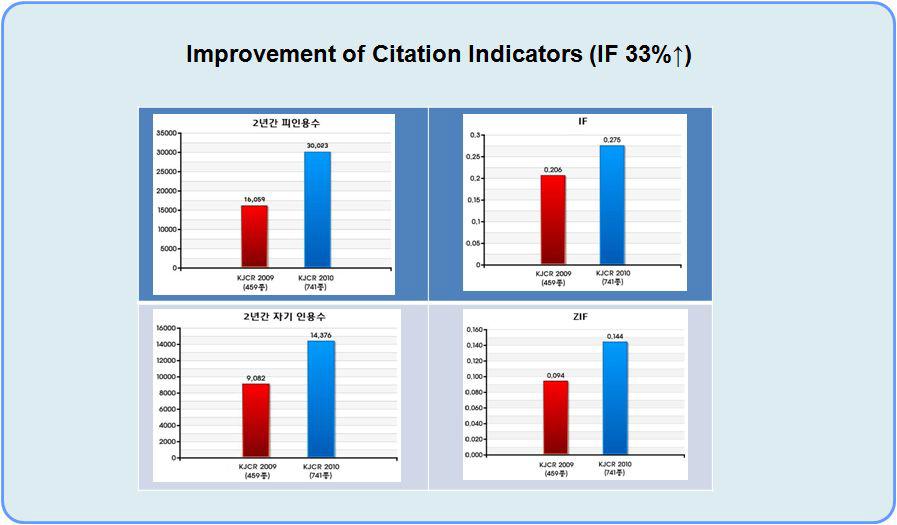 Improvement of Citation Indicators in KJCR 2010