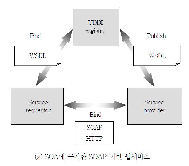 Web Service based on SOAP