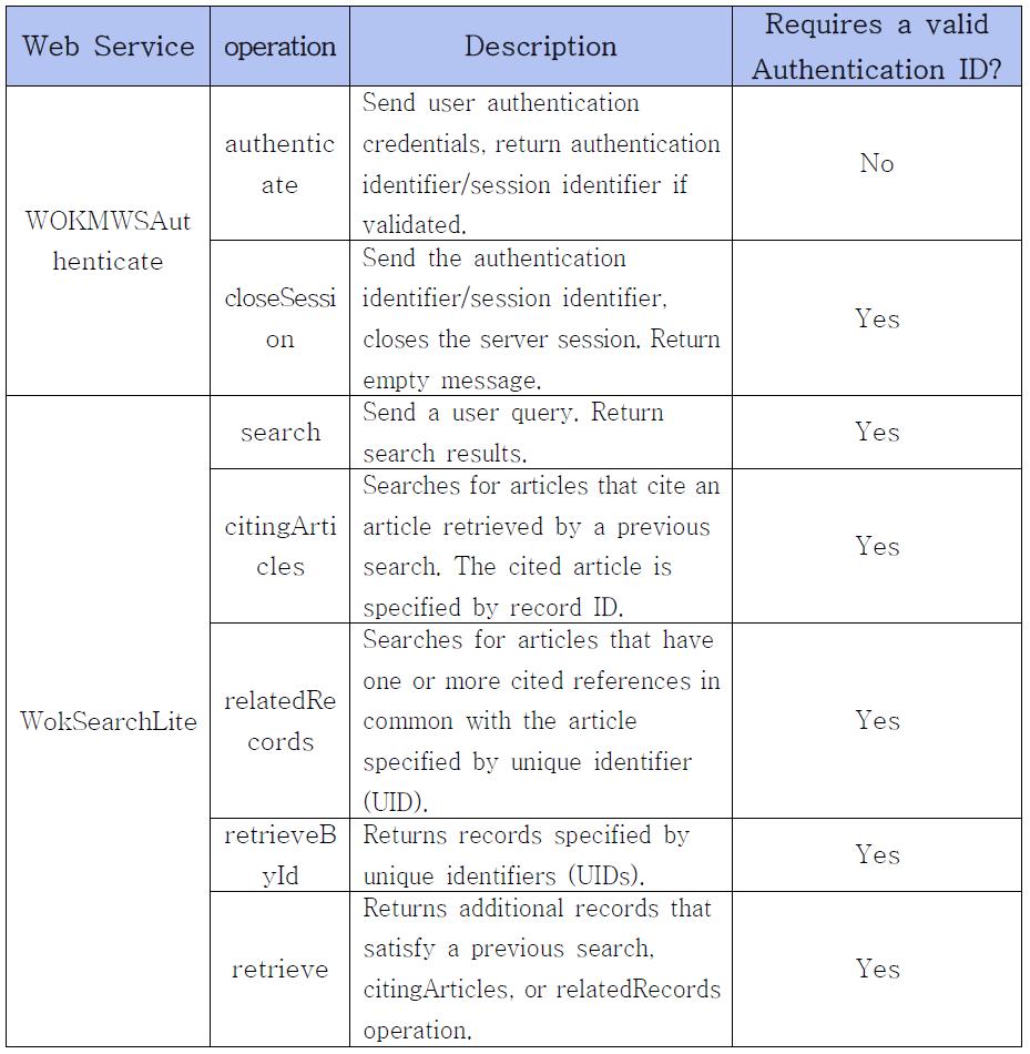 Functions of WOS Web Service