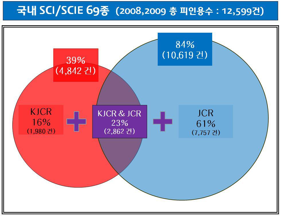 Analysis of Citation from KJCR and JCR