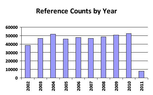437,489 Reference Data from 45Journals (By Year)