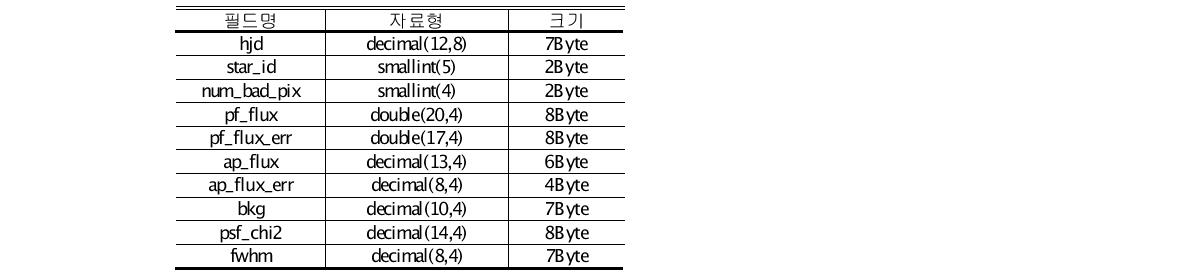 측광레코드의 구성