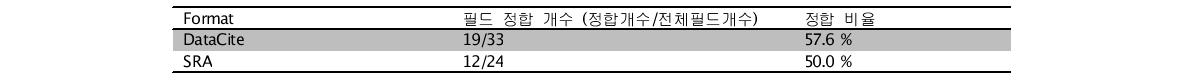 DataCite & SRA 데이터 필드 정합 비율