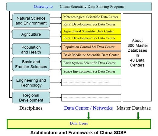 Architecture and Framework of SDSP